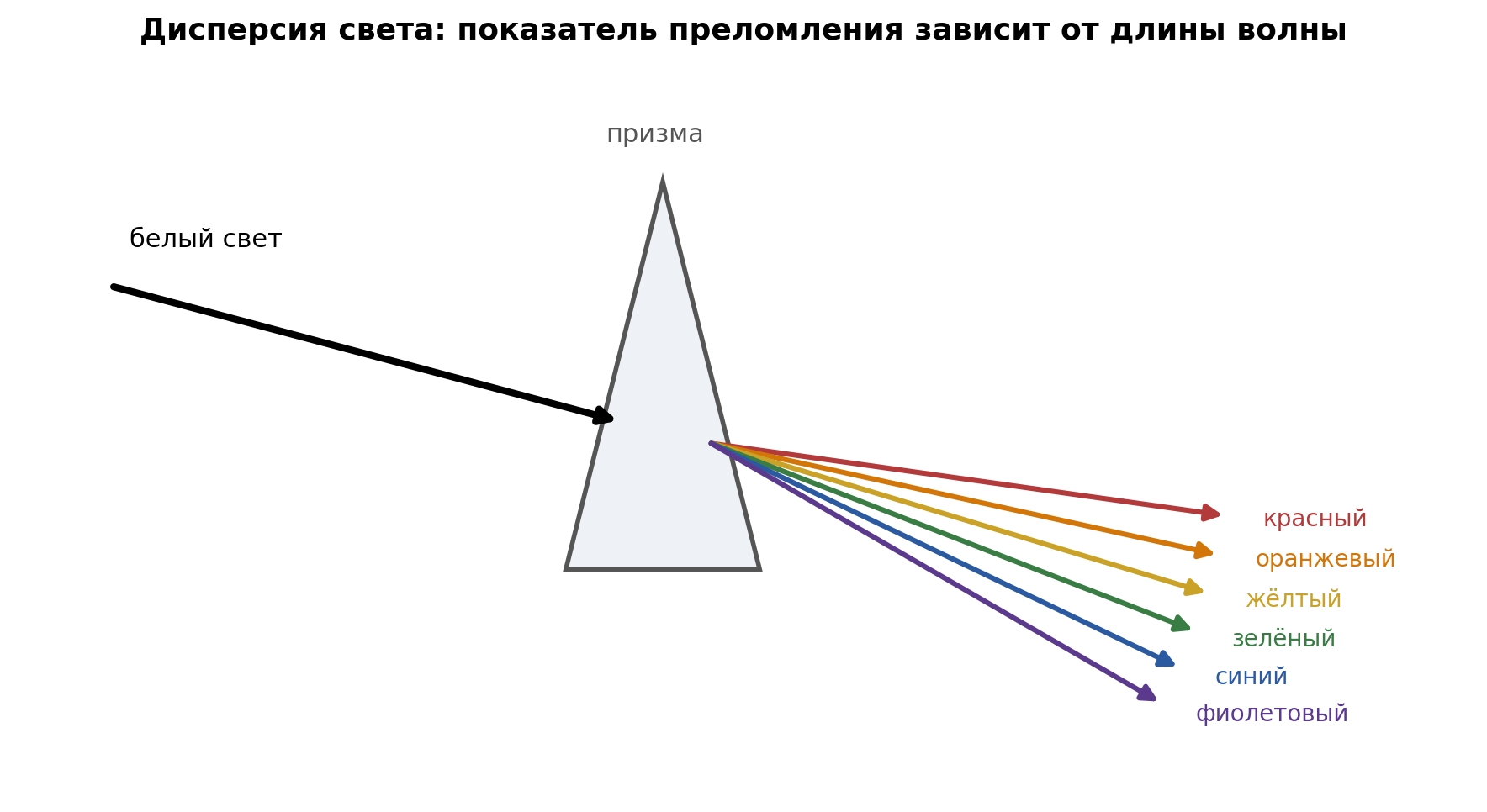 fig1_dispersiya_prizma.png