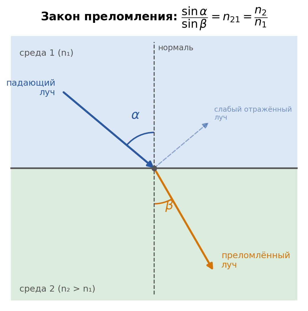 fig1_zakon_prelomleniya.png